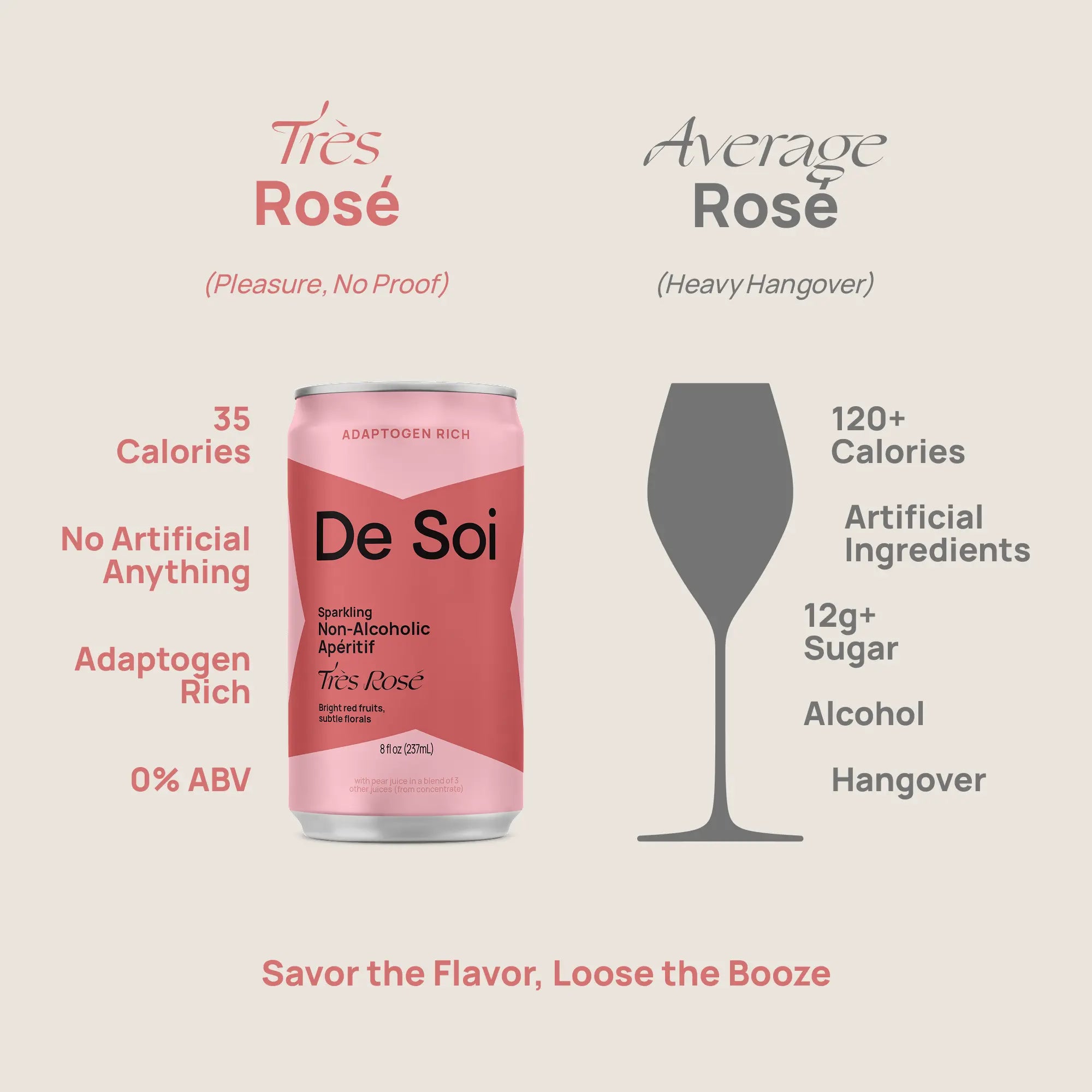 De Soi Très Rosé versus average rosé comparison showing 35 calories, zero alcohol, and adaptogen-rich benefits against 120-plus calories and artificial ingredients.